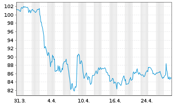 Chart United Parcel Service Inc. - 1 Month