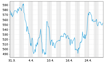 Chart United Rentals Inc. - 1 mois