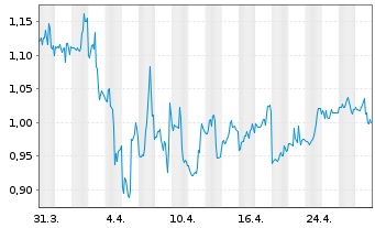 Chart U.S. Energy Corp. - 1 mois