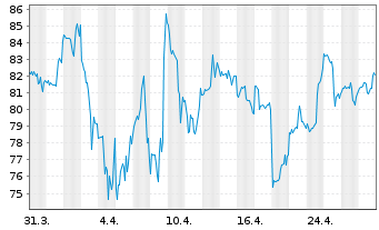 Chart US Lime & Minerals Inc. - 1 Month