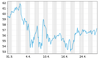 Chart US Foods Holding Corp. - 1 Month