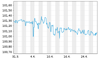 Chart United States of America DL-Bonds 1995(25) - 1 Month