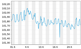 Chart United States of America DL-Bonds 1996(26) - 1 Month