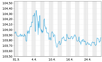 Chart United States of America DL-Bonds 1996(26) - 1 Monat