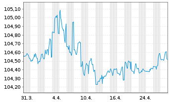 Chart United States of America DL-Notes 1996(26) - 1 Month