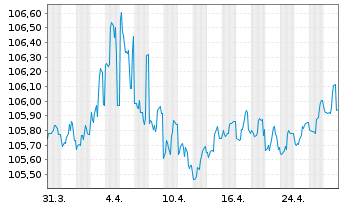 Chart United States of America DL-Bonds 1997(27) - 1 Monat