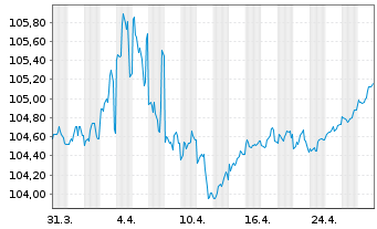 Chart United States of America DL-Notes 1998(28) - 1 Month