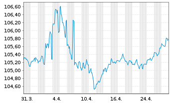 Chart United States of America DL-Bonds 1999(29) - 1 Month