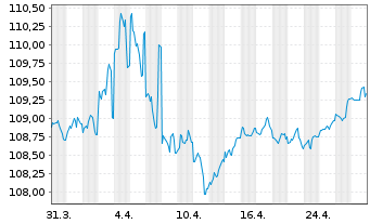 Chart United States of America DL-Bonds 1999(29) - 1 Month