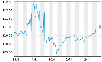 Chart United States of America DL-Bonds 2000(30) - 1 Monat