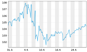 Chart United States of America DL-Notes 2007(37) - 1 Month