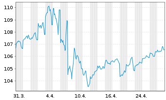 Chart United States of America DL-Notes 2007(37) - 1 Month