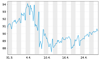 Chart United States of America DL-Notes 2009(39) - 1 mois