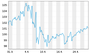 Chart United States of America DL-Notes 2010(40) - 1 Month