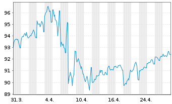 Chart United States of America DL-Notes 2010(40) - 1 Month