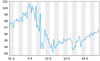 Chart United States of America DL-Bonds 2010(40) - 1 Month