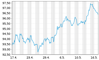 Chart United States of America DL-Bonds 2010(40) - 1 Month