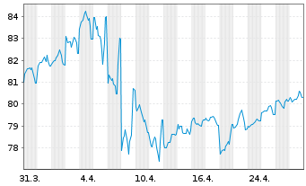 Chart United States of America DL-Notes 2012(42) - 1 Month