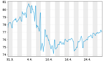 Chart United States of America DL-Notes 2012(42) - 1 Month