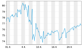 Chart United States of America DL-Notes 2012(42) - 1 Month