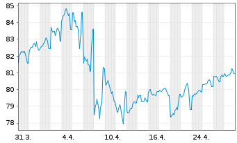 Chart United States of America DL-Notes 2013(43) - 1 Month