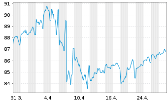 Chart United States of America DL-Notes 2013(43) - 1 Month