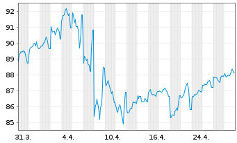 Chart United States of America DL-Notes 2013(43) - 1 Month