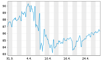 Chart United States of America DL-Notes 2014(44) - 1 Monat