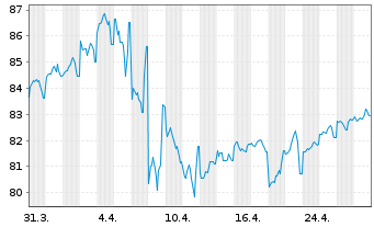 Chart United States of America DL-Notes 2014(44) - 1 Month