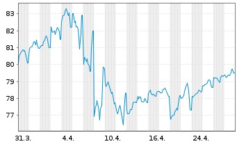 Chart United States of America DL-Notes 2014(44) - 1 Month