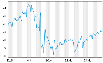 Chart United States of America DL-Bonds 2015(45) - 1 Month