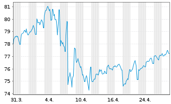 Chart United States of America DL-Bonds 2015(45) - 1 Month