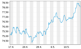Chart United States of America DL-Bonds 2015(45) - 1 Month