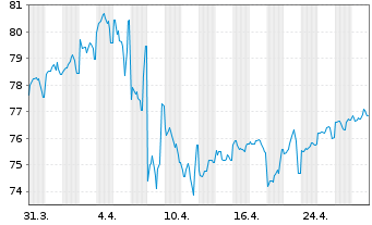 Chart United States of America DL-Notes 2015(45) - 1 Month