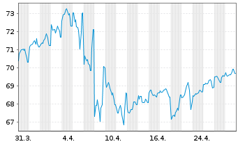 Chart United States of America DL-Bonds 2016(46) - 1 Month