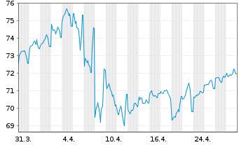 Chart United States of America DL-Notes 2017(47) - 1 Month