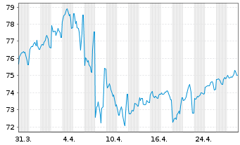 Chart United States of America DL-Notes 2018(48) - 1 Monat