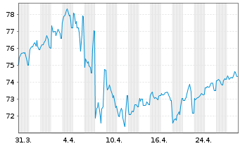 Chart United States of America DL-Bonds 2019(49) - 1 Month