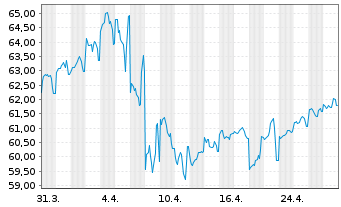 Chart United States of America DL-Notes 2020(40) - 1 mois