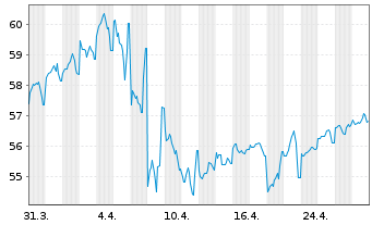 Chart United States of America DL-Bonds 2021(51) - 1 Month