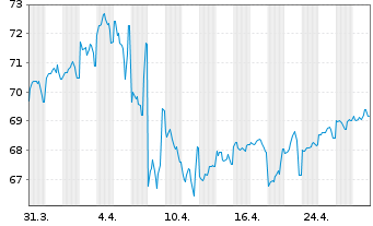 Chart United States of America DL-Notes 2021(41) - 1 Month