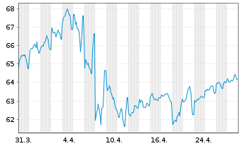 Chart United States of America DL-Bonds 2021(51) - 1 Month