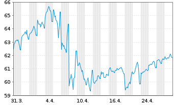 Chart United States of America DL-Notes 2022(52) - 1 mois