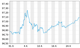 Chart United States of America DL-Notes 2016(26) - 1 Month