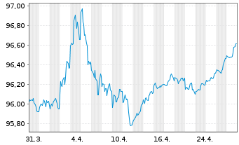 Chart United States of America DL-Notes 2017(27) - 1 Month