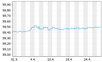 Chart United States of America DL-Notes 2018(25) - 1 Month