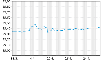 Chart United States of America DL-Notes 2018(25) - 1 Month