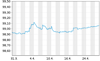 Chart United States of America DL-Notes 2018(25) - 1 Month