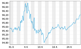 Chart United States of America DL-Notes 2019(29) - 1 Month