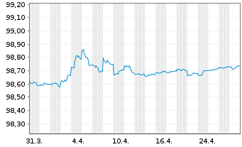 Chart United States of America DL-Notes 2019(26) - 1 mois